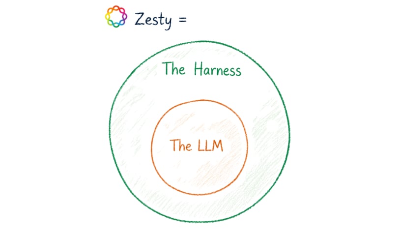Diagram: the wishful model sits inside the honest harness. The harness is bigger on purpose — it surrounds and bounds everything the model produces before a word reaches a resident.