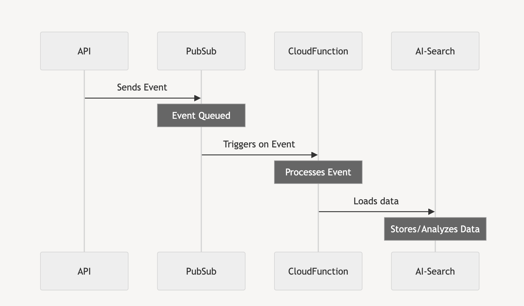 execution flow